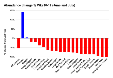 The graph shows majoratively that there has been a decrease in abundance for all butterfly species (hence red bars pointing downwards) with the exception of peacock and ringlet butterflies.